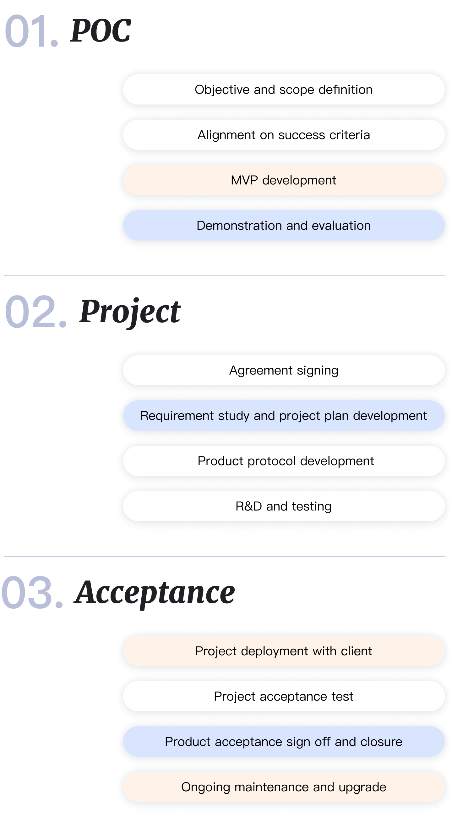 Our Development Process